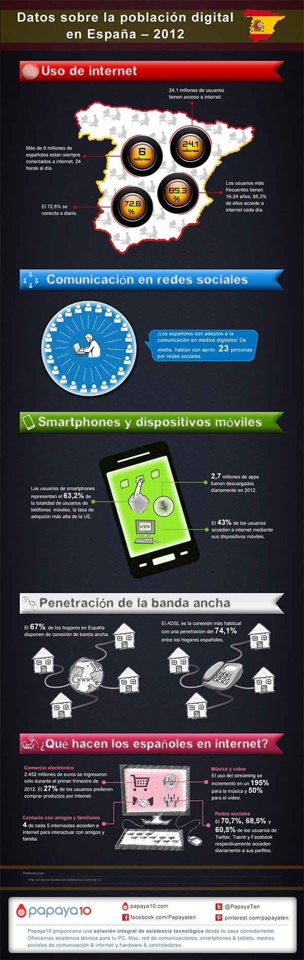 Población digital España 2012